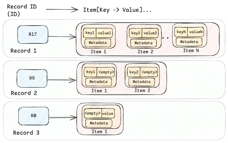 Introducing Netflix’s Key-Value Data Abstraction Layer