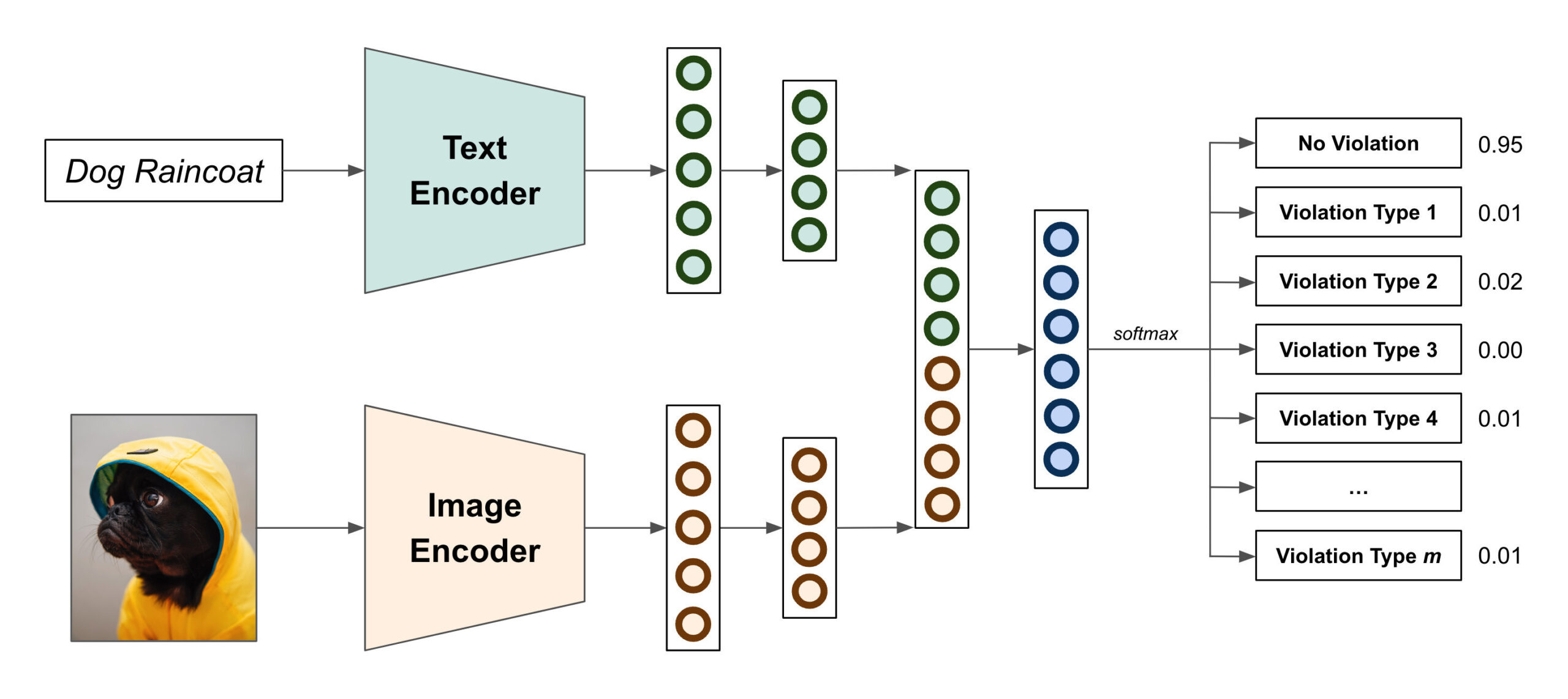 Machine Learning in Content Moderation at Etsy