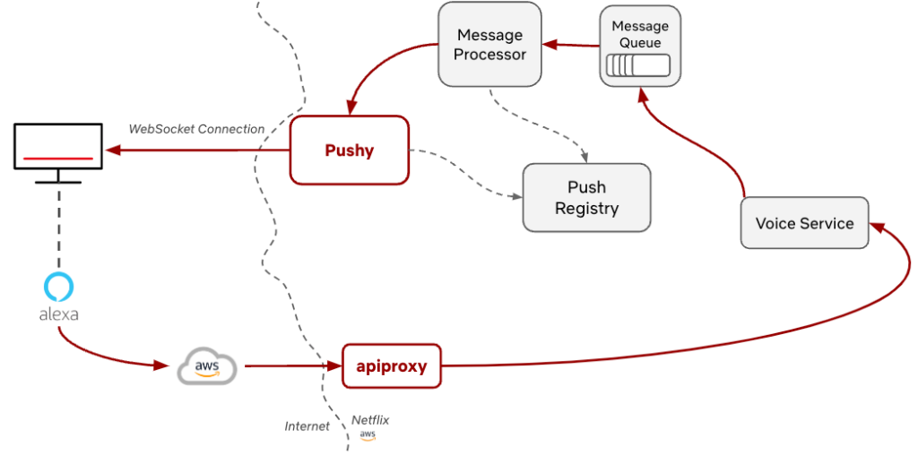 Pushy to the Limit: Evolving Netflix’s WebSocket proxy for the future