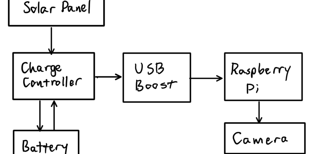 Solar panel block diagram