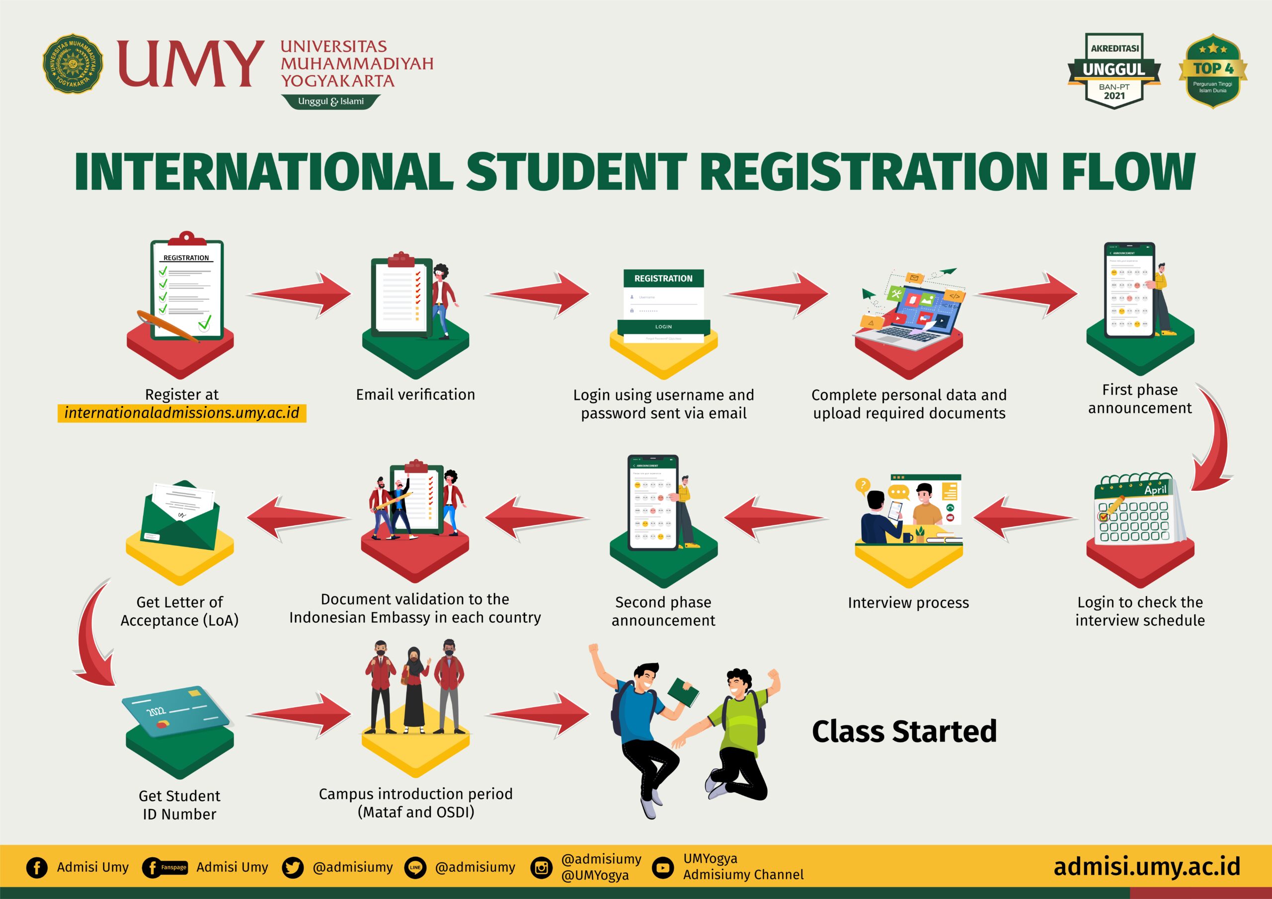 Universitas Muhammadiyah Yogyakarta (UMY) Scholarhsip – Myanmar Study Abroad