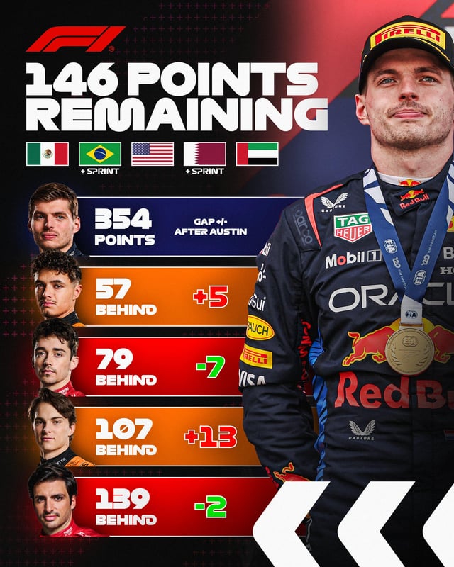 [@F1] It’s still anyone’s game. The gaps between the top five in the championship after our weekend in Austin.