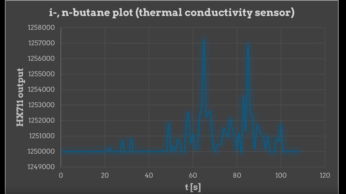 A Homebrew Gas Chromatograph That Won’t Bust Your Budget