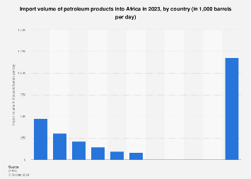 Africa: imports of petroleum products by country  | Statista