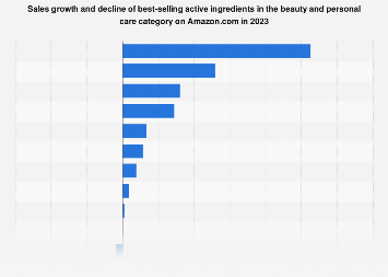 Amazon: beauty item sales change by ingredients | Statista