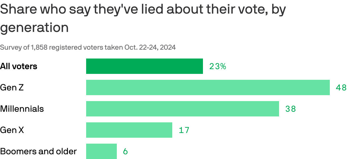 America's youngest voters become major election liars