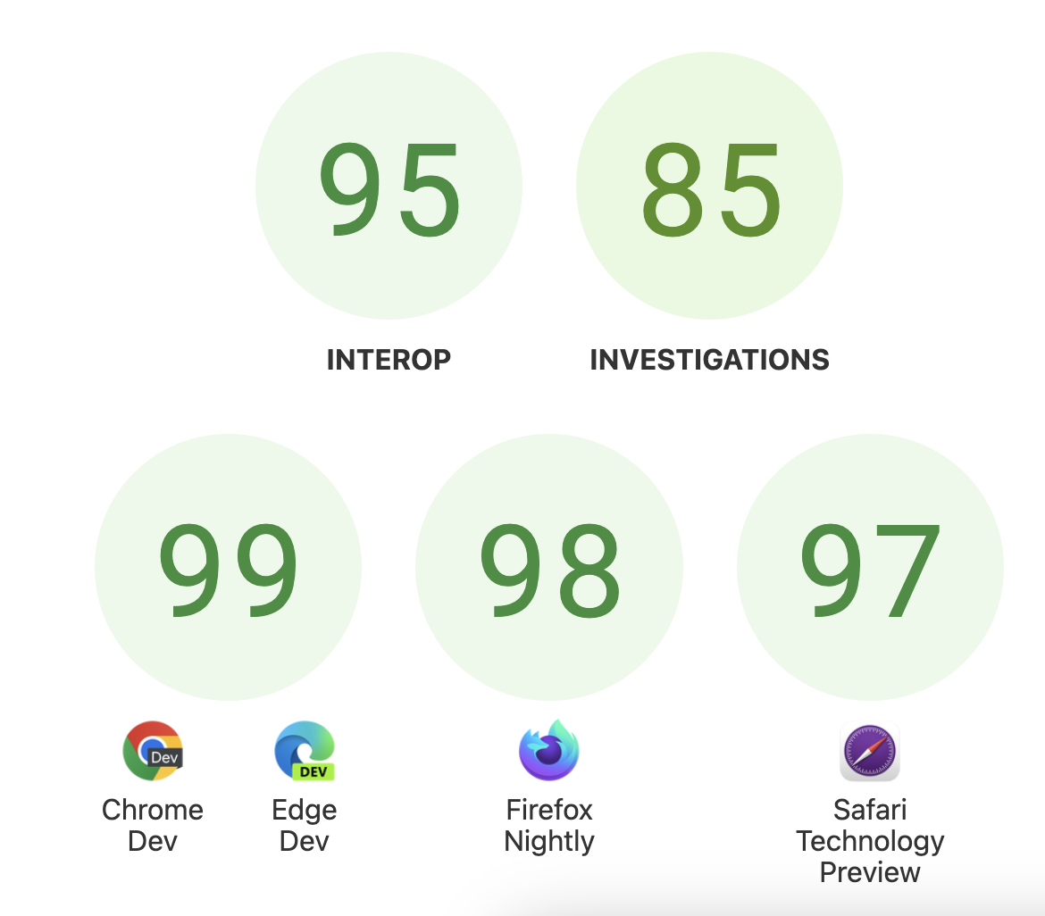 Announcing Interop 2024 – Mozilla Hacks – the Web developer blog