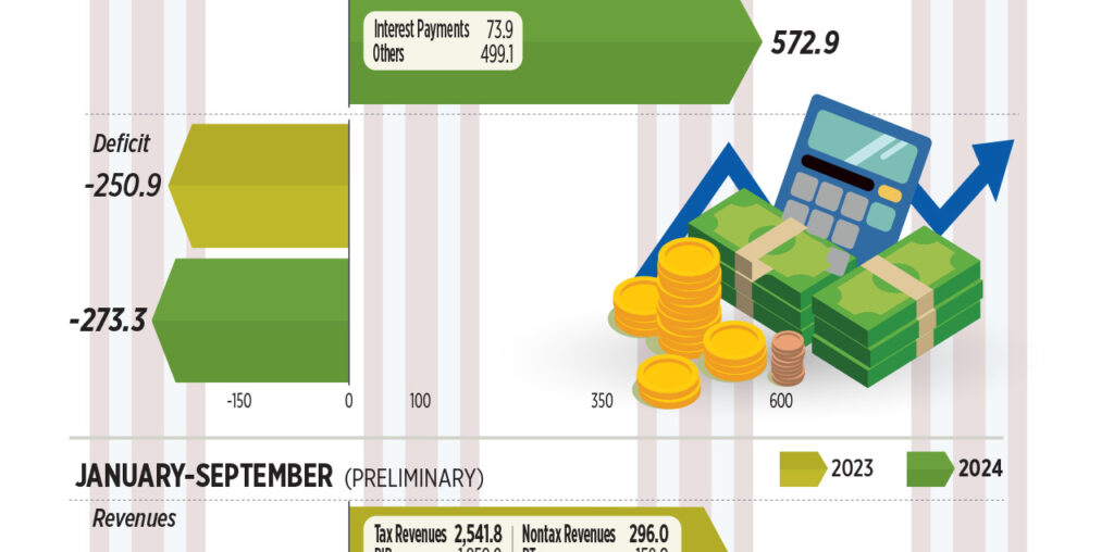 National Government fiscal performance