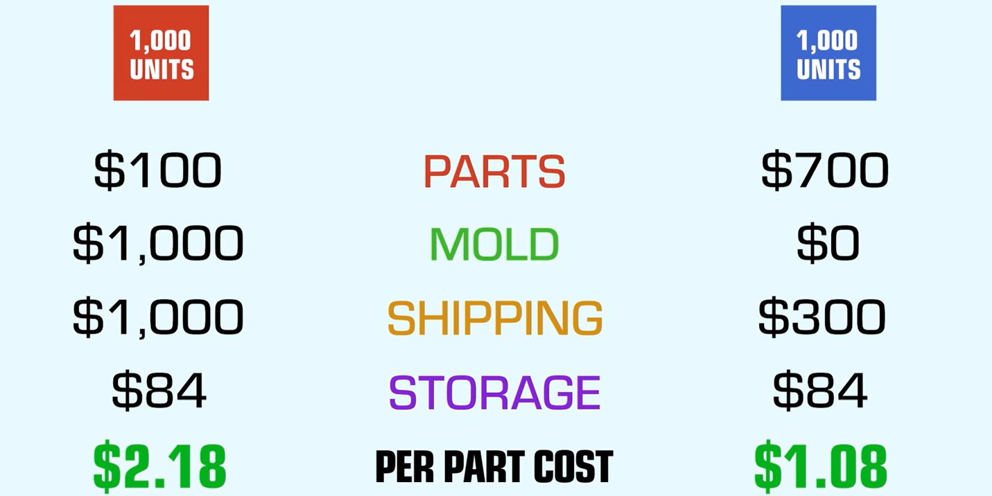 Calculating The True Per Part Cost For Injection Molding Vs 3D Printing