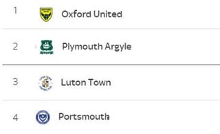 Championship table but it’s only clubs who haven’t had a betting firm shirt sponsor