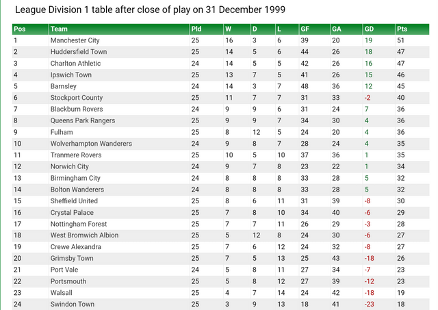 Championship table if it partied like 1999