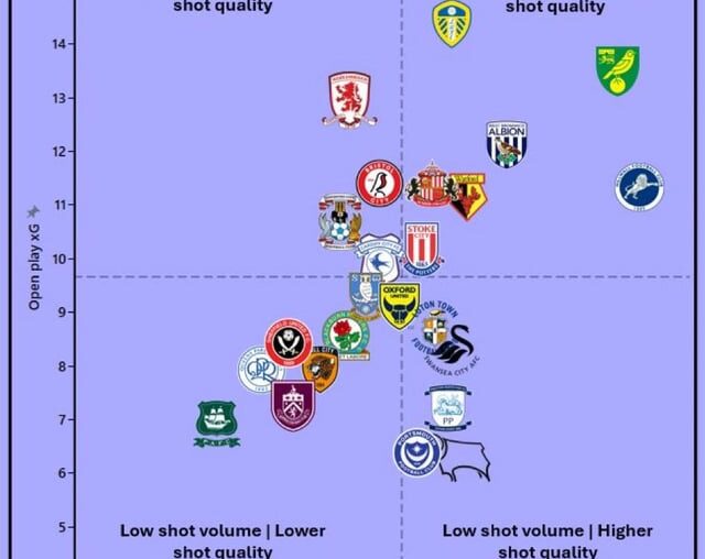 Championship teams so far this season for open play shot quality/volume