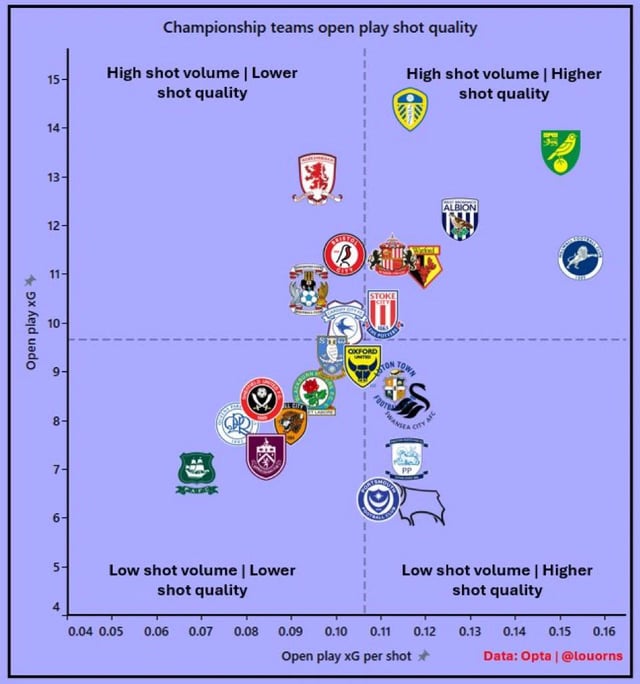 Championship teams so far this season for open play shot quality/volume