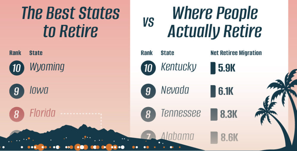 Charted: Best States for Retirement vs. Where Retirees Actually Move