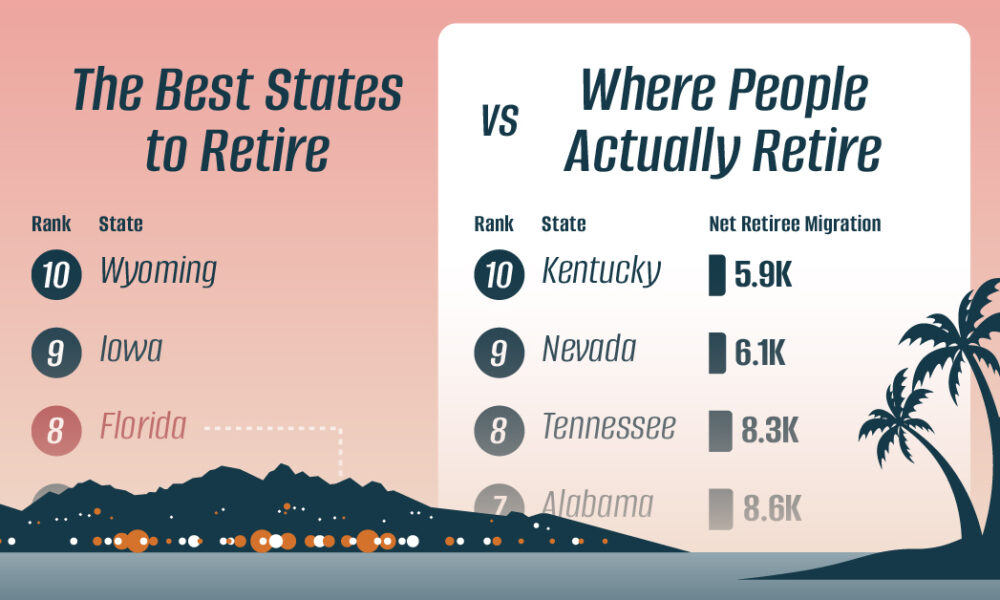 Charted: Best States for Retirement vs. Where Retirees Actually Move