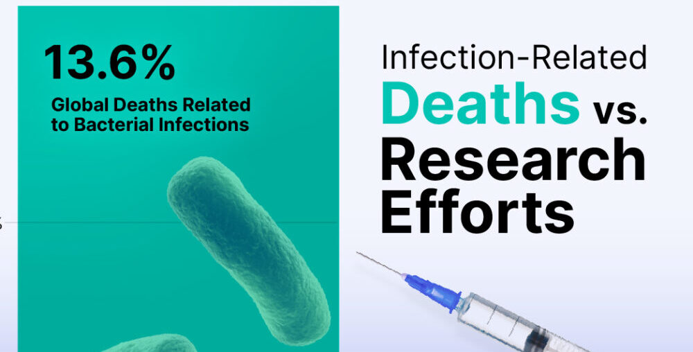 Charted: Deaths Related to Bacterial Infection vs. Research Efforts