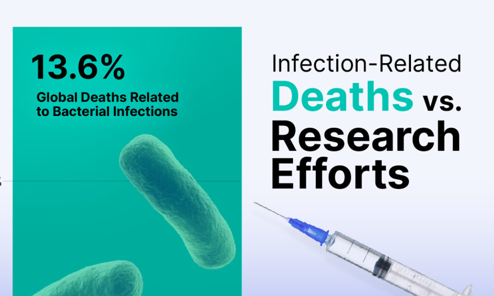 Charted: Deaths Related to Bacterial Infection vs. Research Efforts