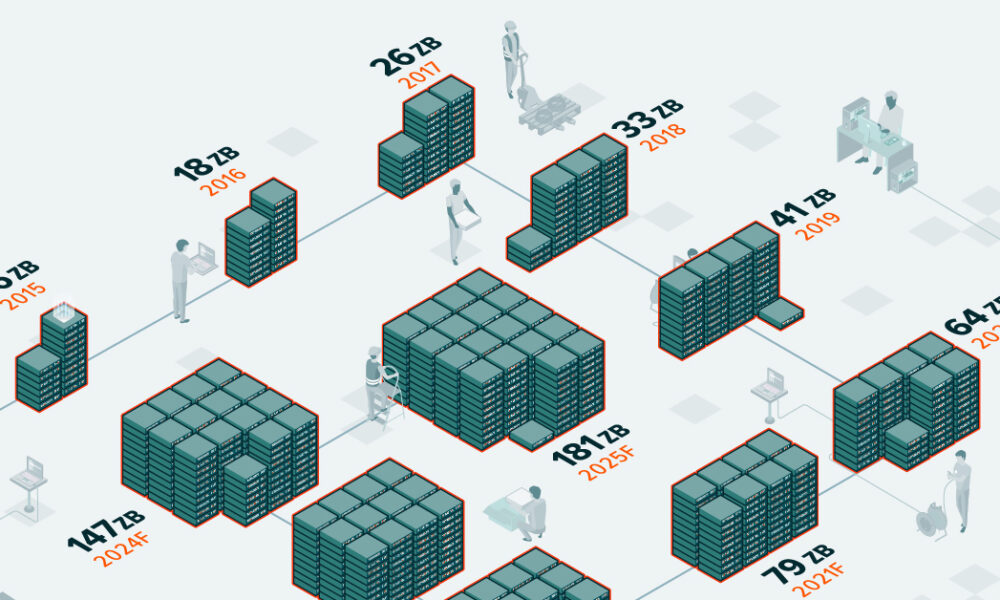 Charted: How Much Data is Stored Online?