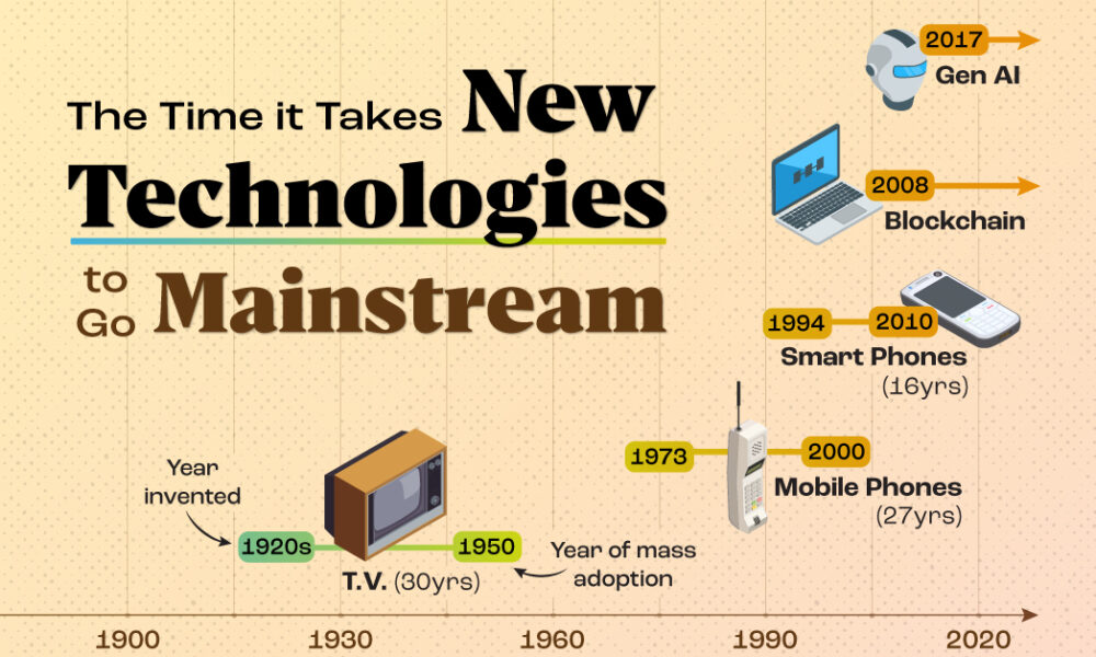 Charted: The Speed at Which New Technologies Go Mainstream