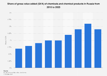 Chemicals and chemical products GVA share Russia 2023 | Statista