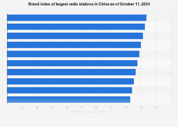 China: leading radio stations 2024 | Statista