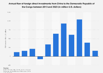 China: outward FDI flows to DR Congo 2023 | Statista