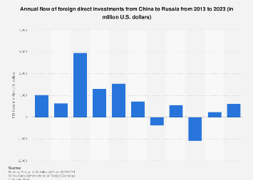 China: outward FDI flows to Russia 2023 | Statista