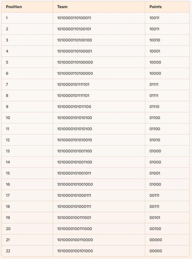 Current Championship table in binary