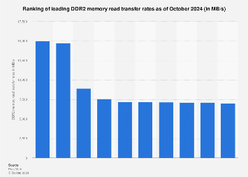 DDR2 memory read transfer rates ranking 2024 | Statista