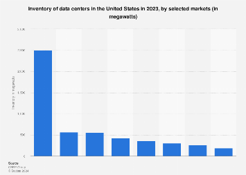 Data centers inventory in U.S. markets 2023 | Statista