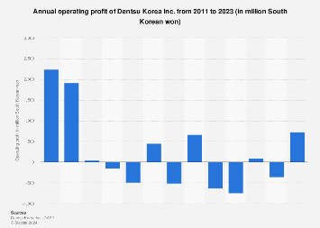 Dentsu Korea: operating profit 2023 | Statista