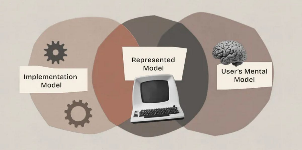 Developer’s mental model, choice is not the enemy, component spec in UX