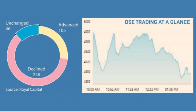 Dhaka stocks keep bleeding as sell pressure mount