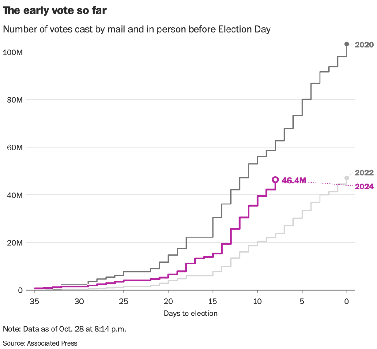 Early voting turnout