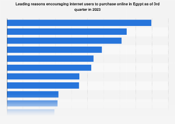 Egypt: factors influencing online purchases 2023 | Statista