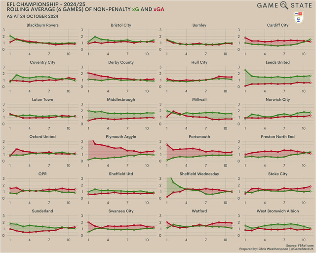 Eleven games in, a look at how EFL Championship clubs have fared this season from an xG perspective