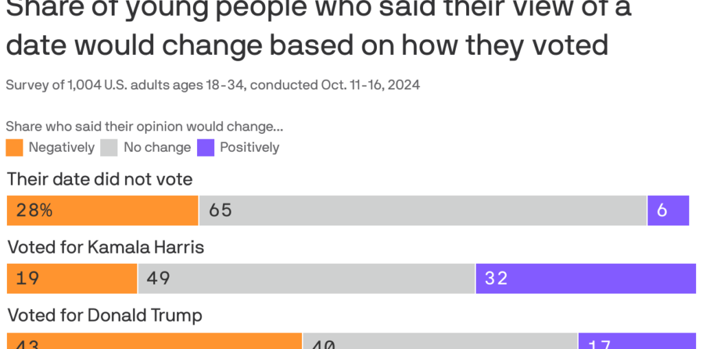 Exclusive poll: Young Americans swipe left on Trump voters