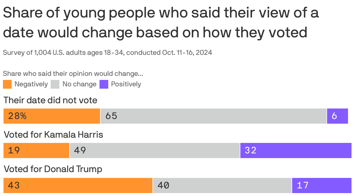 Exclusive poll: Young Americans swipe left on Trump voters