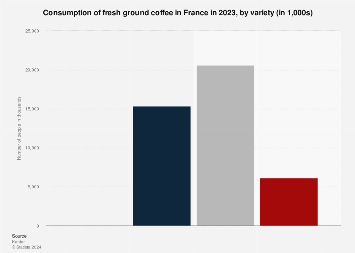 Fresh ground coffee consumption by variety in France 2023 | Statista