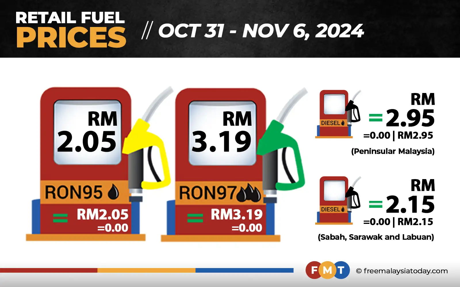 Fuel prices unchanged