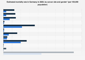 Germany: mortality rate, by cancer site and gender | Statista