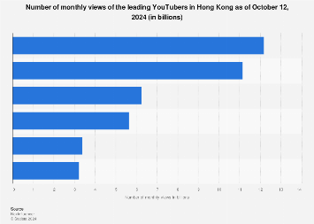 Hong Kong: most viewed YouTubers 2024 | Statista