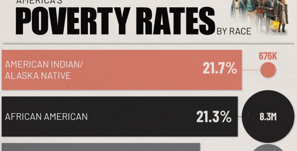 This cropped chart lists the rate and number of Americans below the poverty level, categorized by self-selected race.