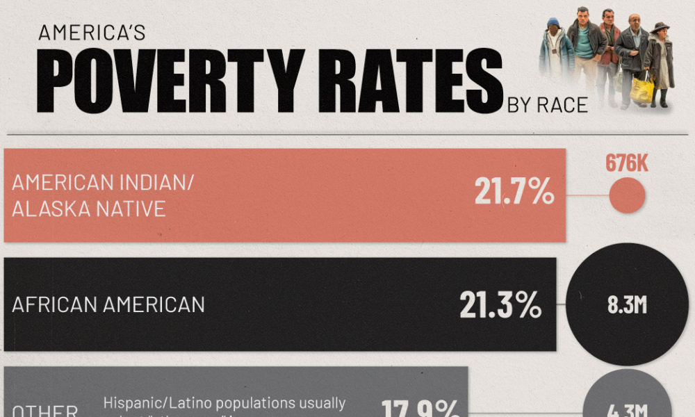 How America’s Poverty Rates Differ by Race