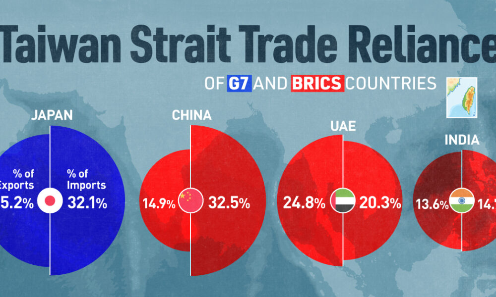 How Much Do G7 and BRICS Countries Rely on the Taiwan Strait?