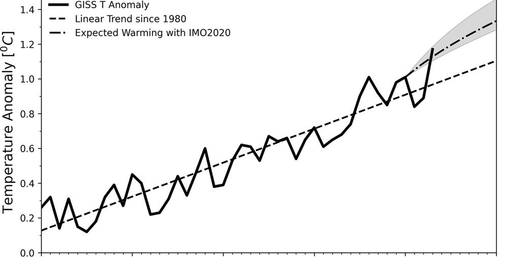 How Pollution Controls For Cargo Ships Made Global Warming Worse