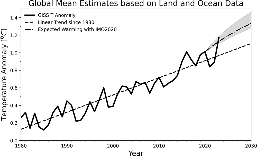 How Pollution Controls For Cargo Ships Made Global Warming Worse