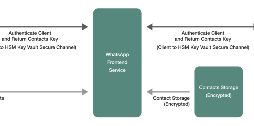 IPLS: Privacy-preserving storage for your WhatsApp contacts