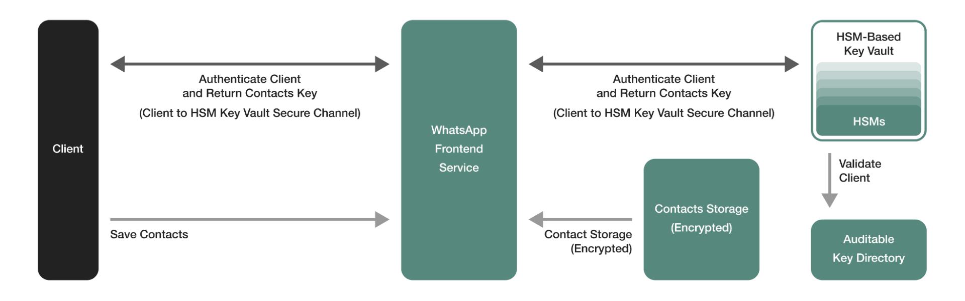 IPLS: Privacy-preserving storage for your WhatsApp contacts