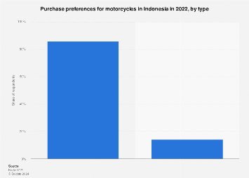 Indonesia: motorcycle purchase preferences by type 2022 | Statista